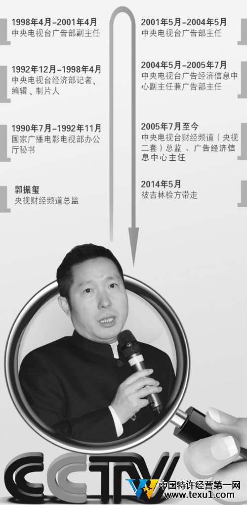 6月1日，记者从最高检获悉，检察机关以涉嫌受贿犯罪对中央电视台财经频道总监郭振玺、制片人田立武立案侦查并采取强制措施。