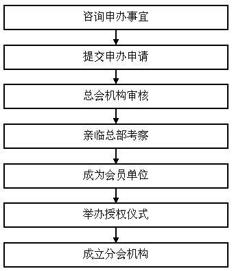 分会申办流程