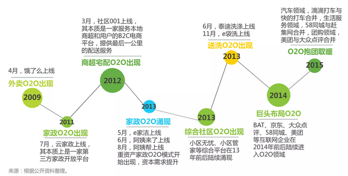特许经营-o2o行业数据