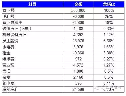 便利店选址数据