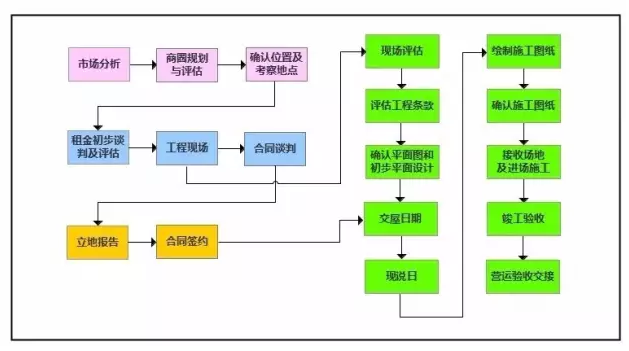 品牌选址全流程