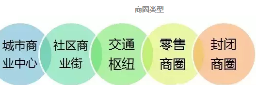品牌选址全流程