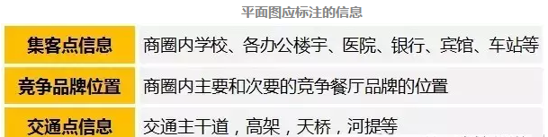 品牌选址全流程
