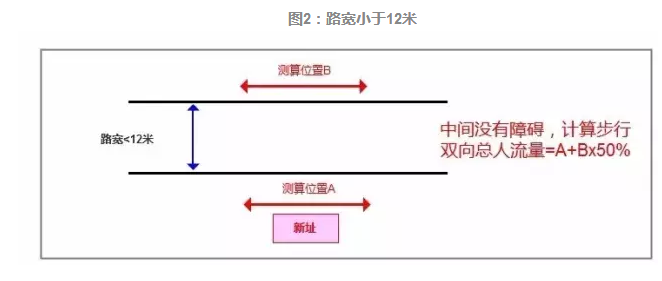品牌选址全流程