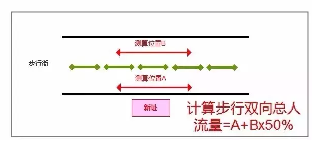 品牌选址全流程
