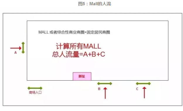品牌选址全流程