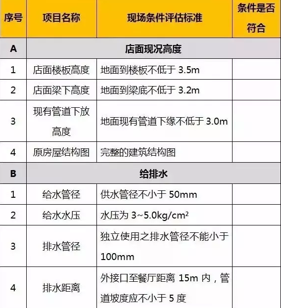 品牌选址全流程