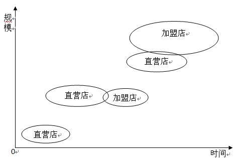 特许经营直营店,连锁加盟店关系图