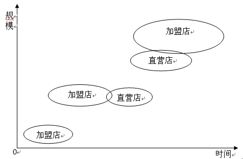特许经营直营店,连锁加盟店关系图