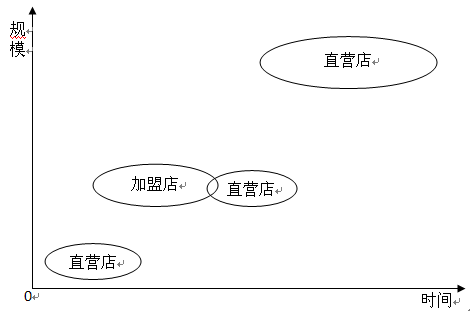 特许经营直营店,连锁加盟店关系图
