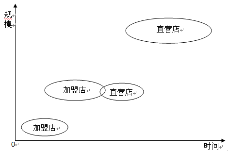 特许经营直营店,连锁加盟店关系图