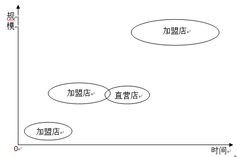特许经营直营店,连锁加盟店关系图