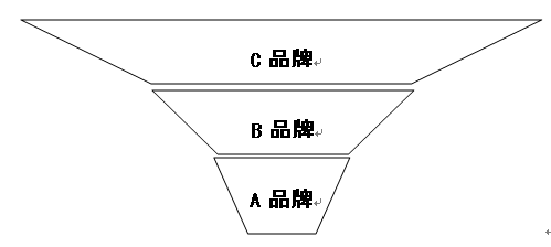 特许经营直营店,连锁加盟店关系图