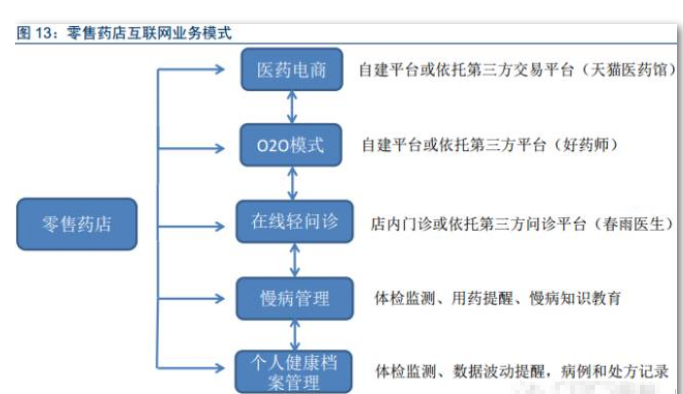 连锁医药O2O潜力大