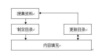 特许经营手册编写方法