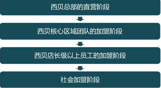 西贝开放加盟计划