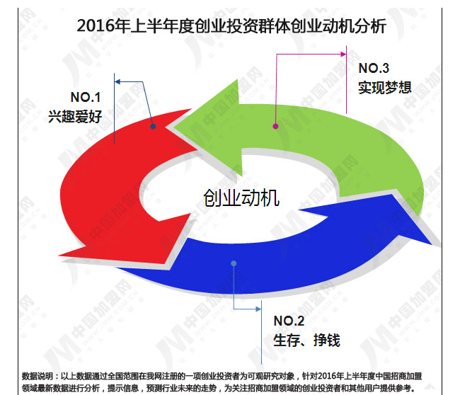 2016年上半年度中国招商加盟领域数据研究报告