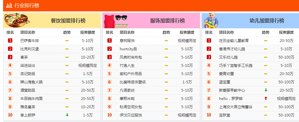 2016最新全国连锁加盟品牌排行大全,加盟价格,优势与保障