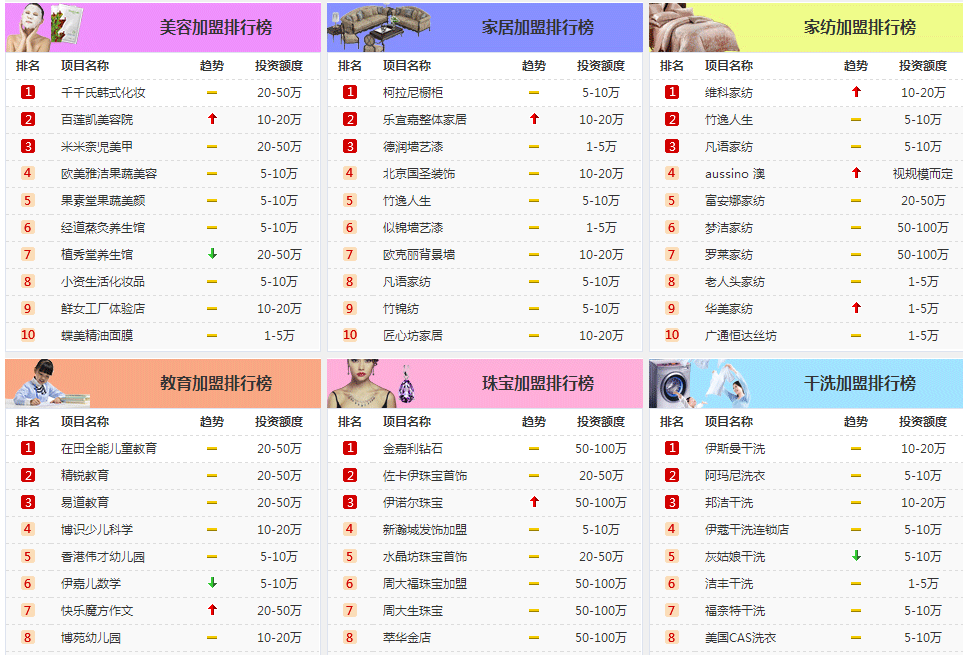2016最新全国连锁加盟品牌排行大全,加盟价格,优势与保障