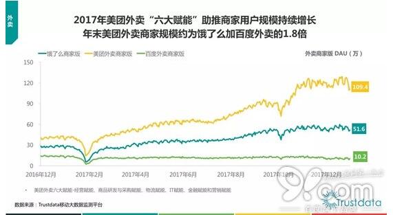 2017移动互联网报告:美团外卖份额获得压倒性胜利