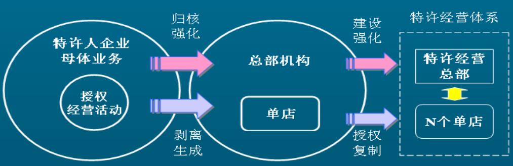 特许经营体系的概念和形成