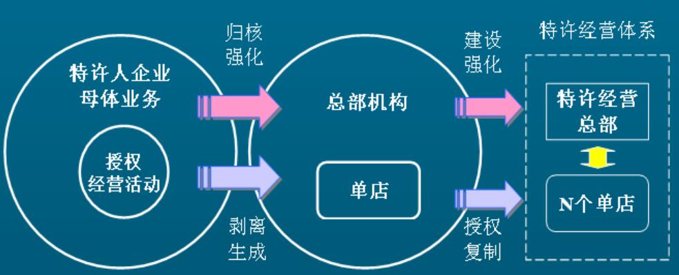 特许经营体系的概念和形成