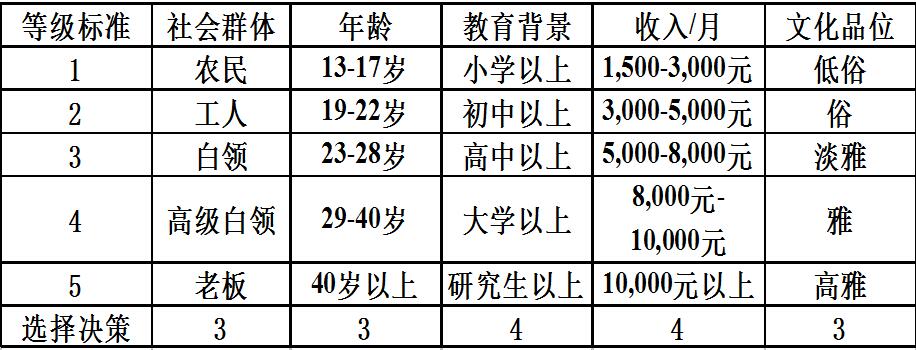 单店目标客户群的选择方法