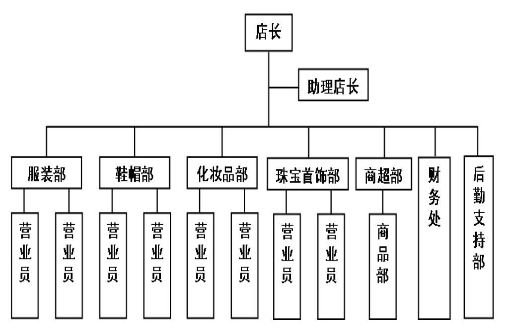百货连锁门店的组织结构