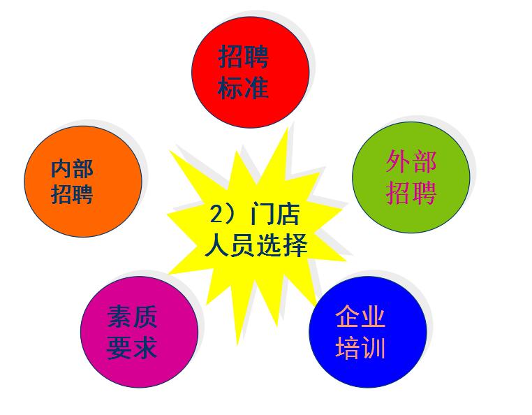 连锁门店的人员配置