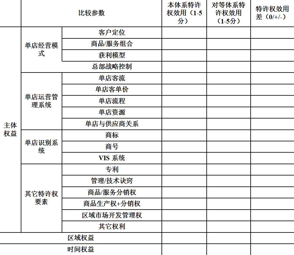 加盟金与特许权使用费的设计