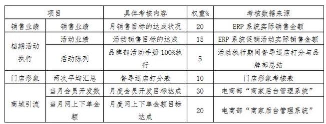 连锁、加盟门店类企业员工激励方案
