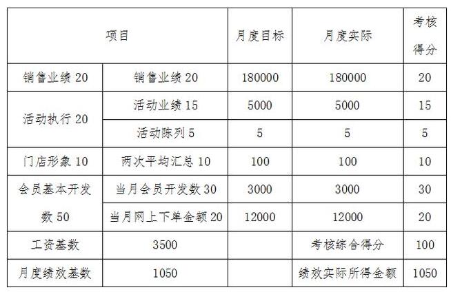 连锁、加盟门店类企业员工激励方案