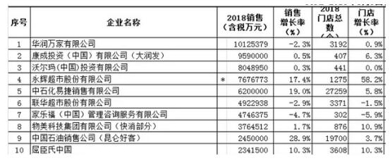 连锁百强榜单发布，大商超增长乏力，便利店增速领先