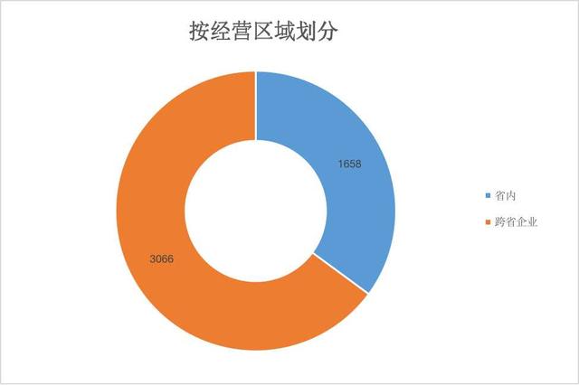 连锁加盟品牌备案情况大数据分析