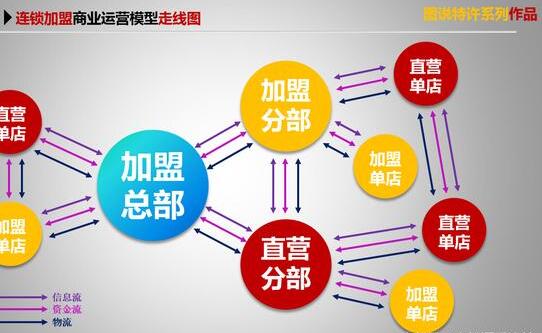 连锁加盟商业运营模型三流走线图
