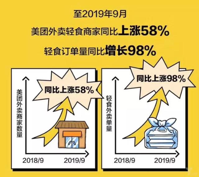 《中国轻食外卖消费报告》发布，“轻食”成餐饮消费新宠