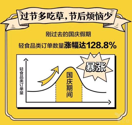 《中国轻食外卖消费报告》发布，“轻食”成餐饮消费新宠