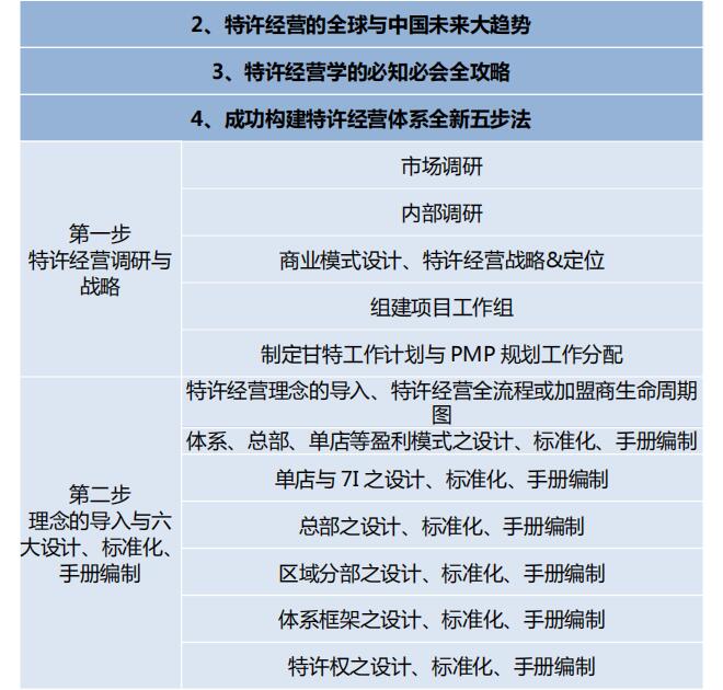 中国顶级独家第2003季:中国特许&连锁特训营