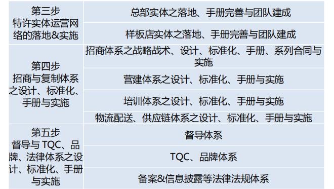 中国顶级独家第2003季:中国特许&连锁特训营