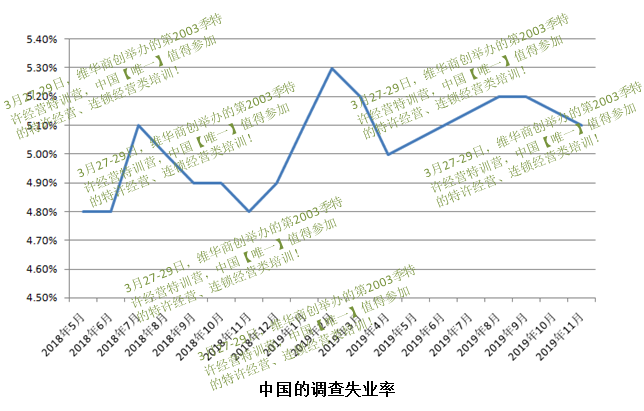 【李维华讲特许】关于中国的失业问题