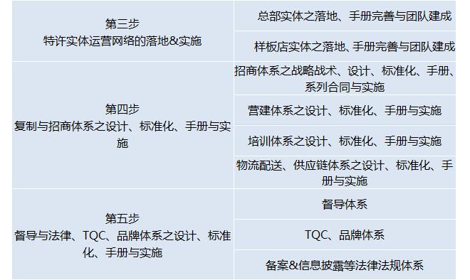 中国顶级独家第2007季：特许连锁裂变系统总裁班