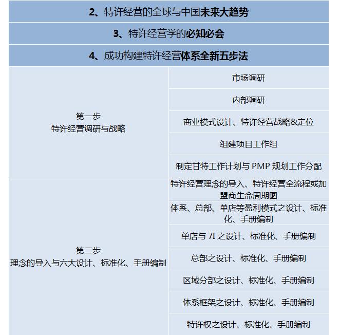 第202007季：特许连锁裂变系统总裁班