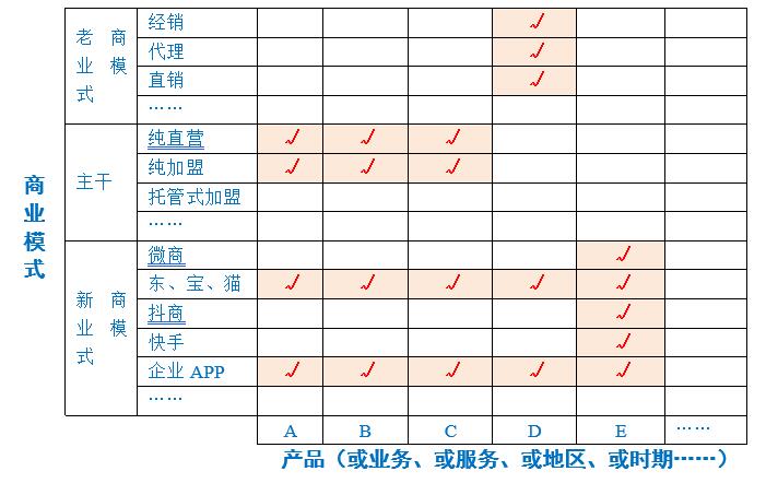 【李维华讲特许】做战略、顶层、销售的必备工具：产品-商业模式矩阵